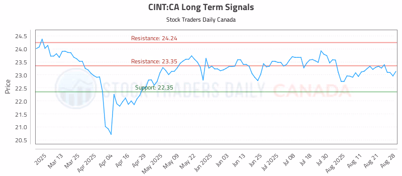 Stock Chart for CINT:CA