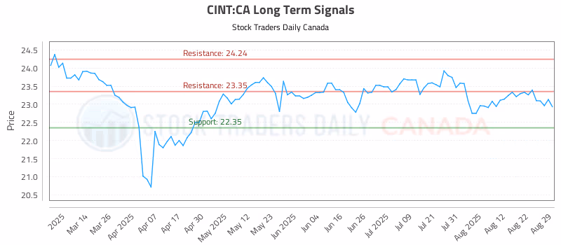 Stock Chart for CINT:CA