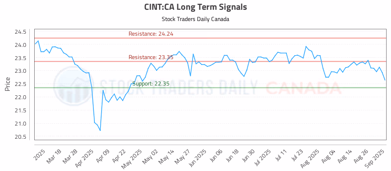 Stock Chart for CINT:CA