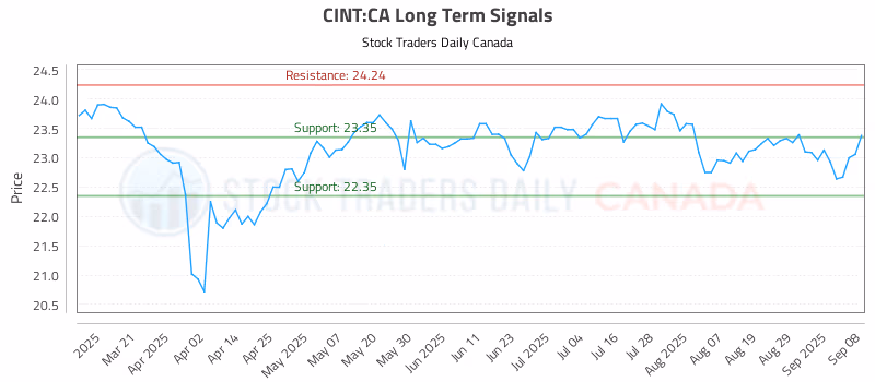 Stock Chart for CINT:CA