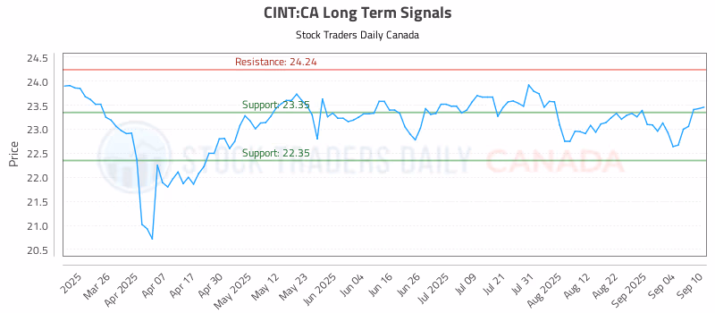 Stock Chart for CINT:CA