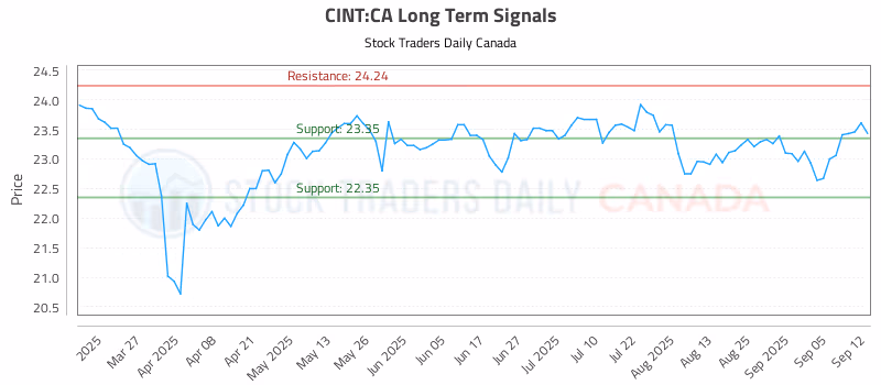 Stock Chart for CINT:CA