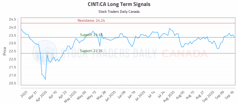 Stock Chart for CINT:CA