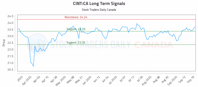 Stock Chart for CINT:CA