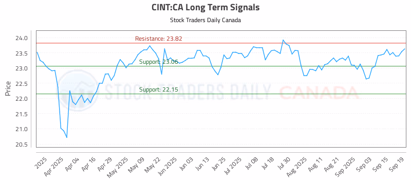 Stock Chart for CINT:CA