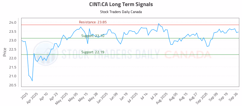 Stock Chart for CINT:CA