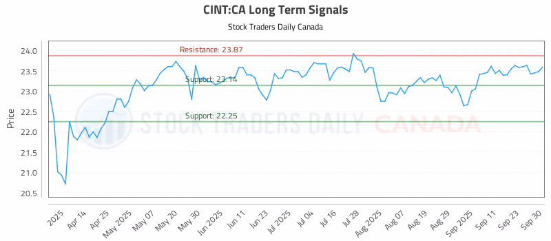 Stock Chart for CINT:CA