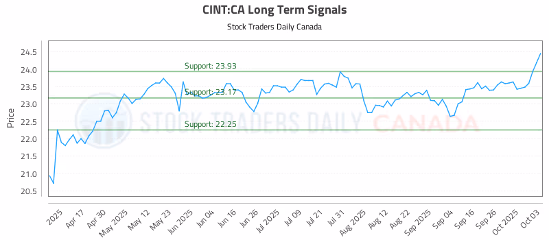 Stock Chart for CINT:CA
