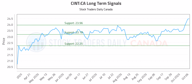 Stock Chart for CINT:CA