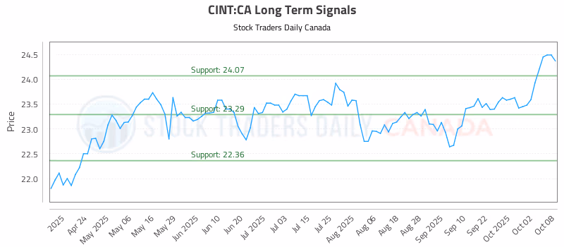 Stock Chart for CINT:CA