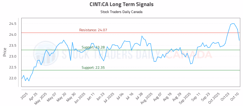 Stock Chart for CINT:CA