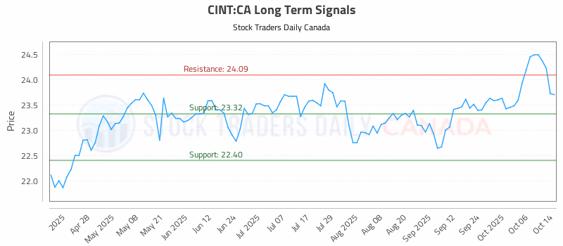 Stock Chart for CINT:CA