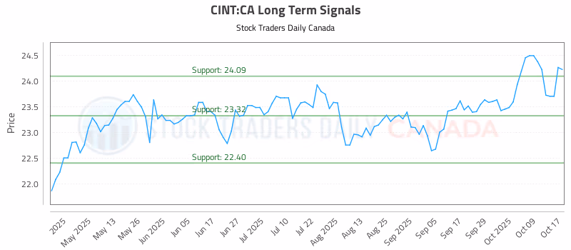 Stock Chart for CINT:CA