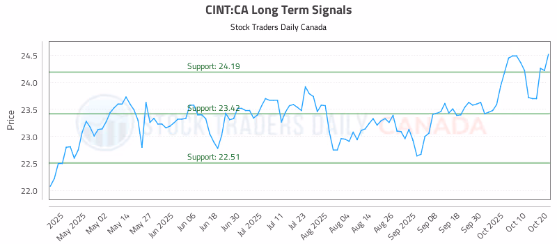 Stock Chart for CINT:CA