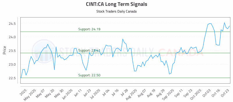 Stock Chart for CINT:CA