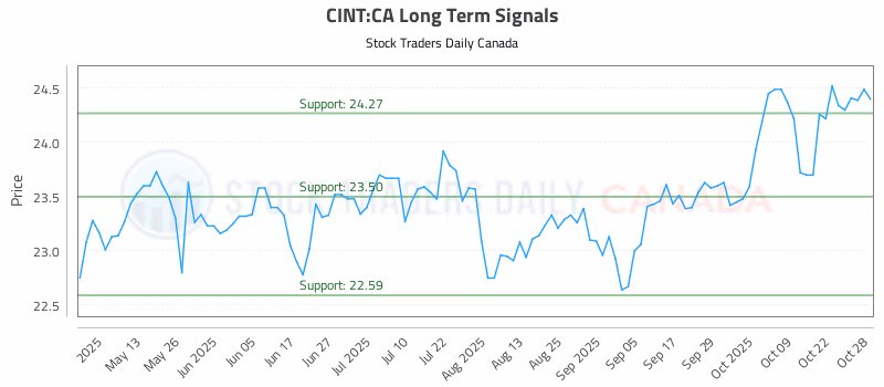 Stock Chart for CINT:CA