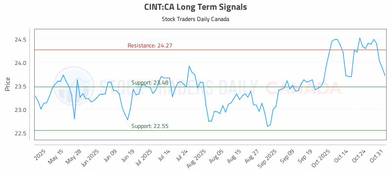 Stock Chart for CINT:CA
