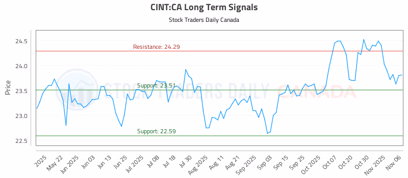 Stock Chart for CINT:CA