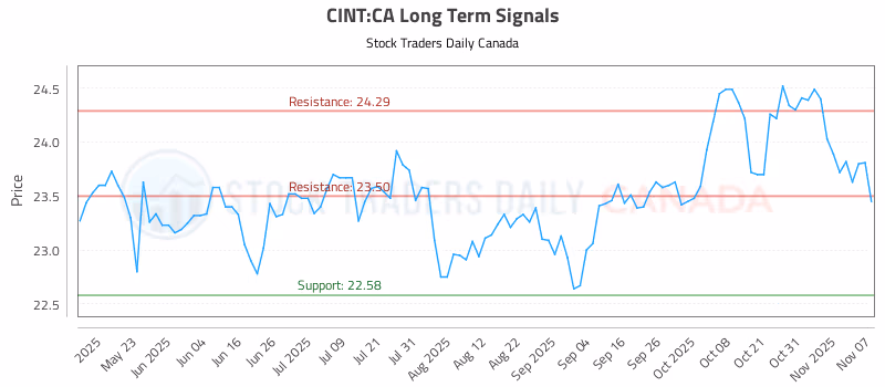 Stock Chart for CINT:CA