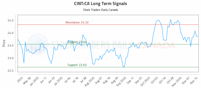 Stock Chart for CINT:CA