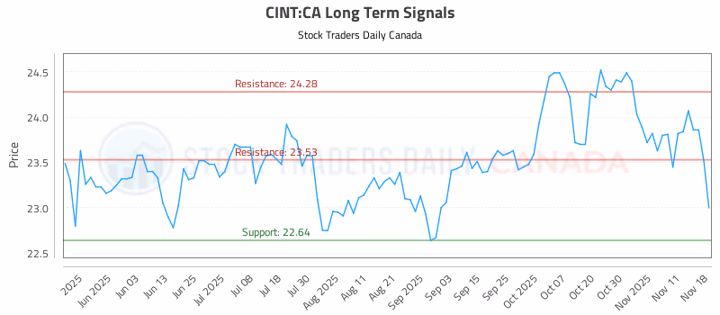 Stock Chart for CINT:CA