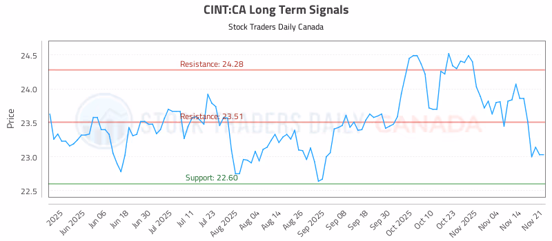 Stock Chart for CINT:CA