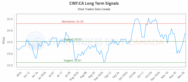 Stock Chart for CINT:CA