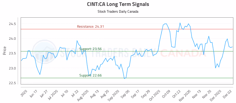 Stock Chart for CINT:CA