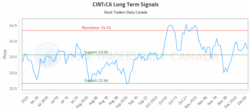 Stock Chart for CINT:CA