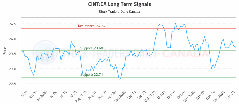 Stock Chart for CINT:CA