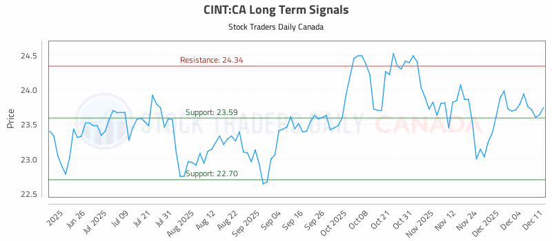 Stock Chart for CINT:CA