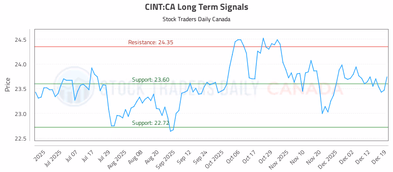 Stock Chart for CINT:CA