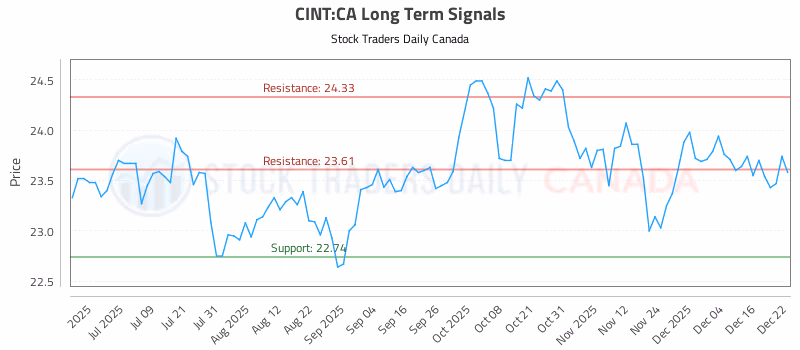 Stock Chart for CINT:CA