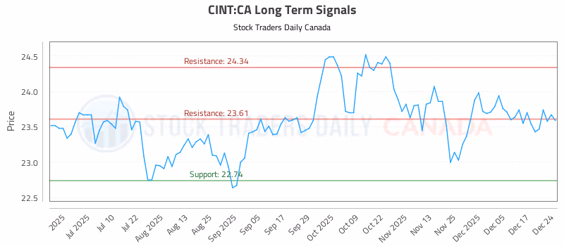 Stock Chart for CINT:CA