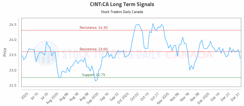 Stock Chart for CINT:CA