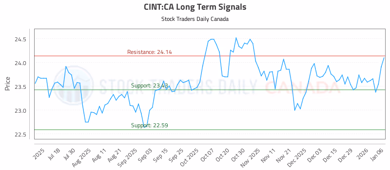 Stock Chart for CINT:CA