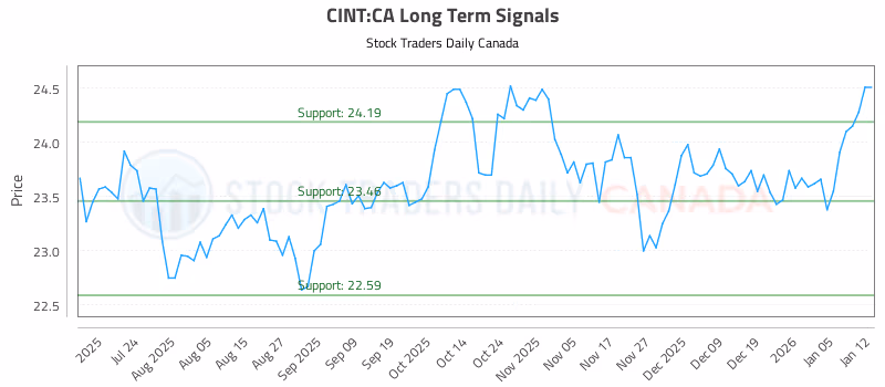 Stock Chart for CINT:CA