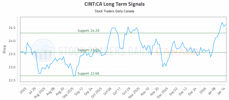 Stock Chart for CINT:CA