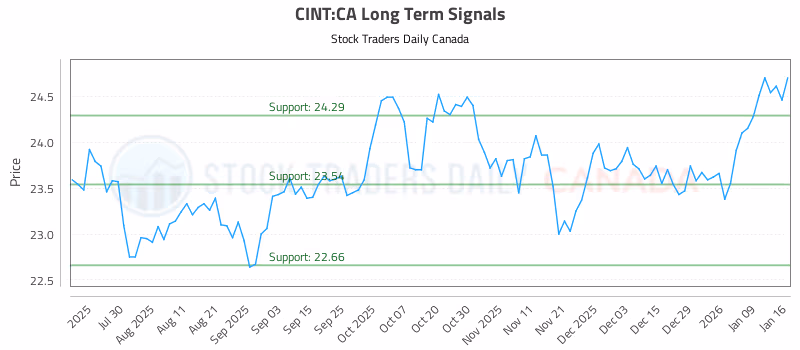 Stock Chart for CINT:CA