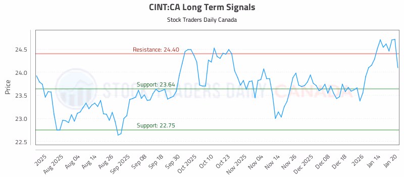 Stock Chart for CINT:CA
