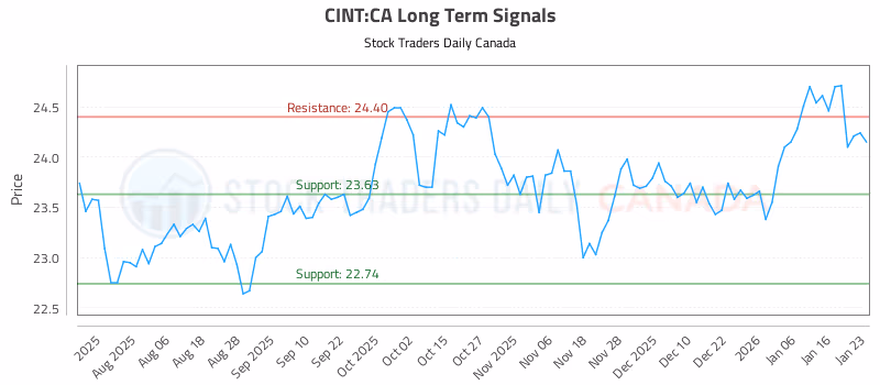 Stock Chart for CINT:CA