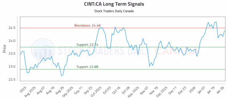 Stock Chart for CINT:CA