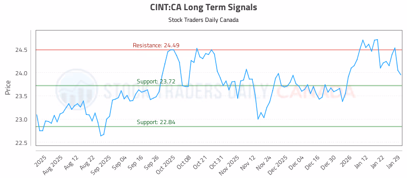 Stock Chart for CINT:CA