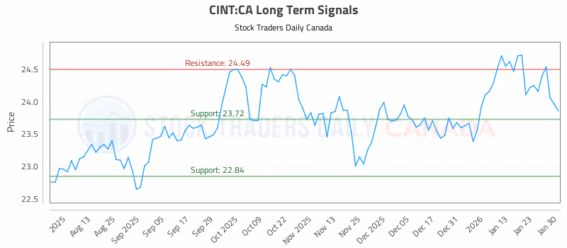 Stock Chart for CINT:CA