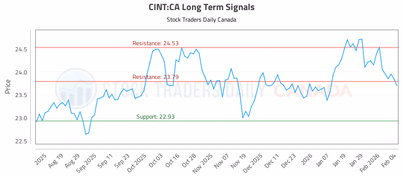 Stock Chart for CINT:CA