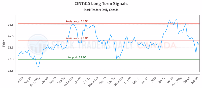Stock Chart for CINT:CA