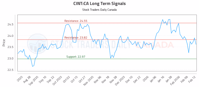 Stock Chart for CINT:CA