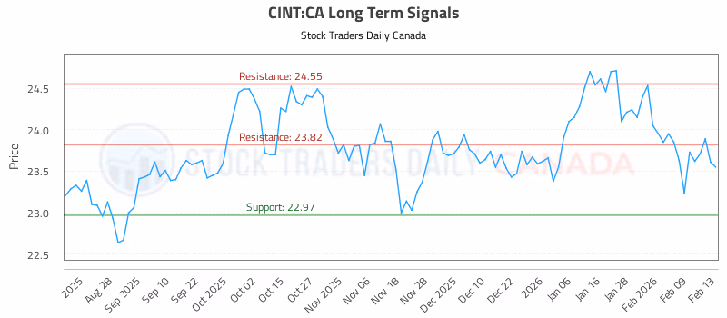 Stock Chart for CINT:CA