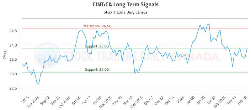 Stock Chart for CINT:CA
