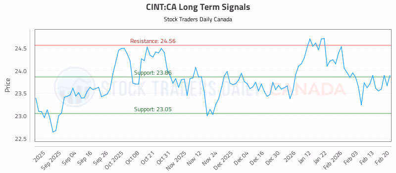 Stock Chart for CINT:CA